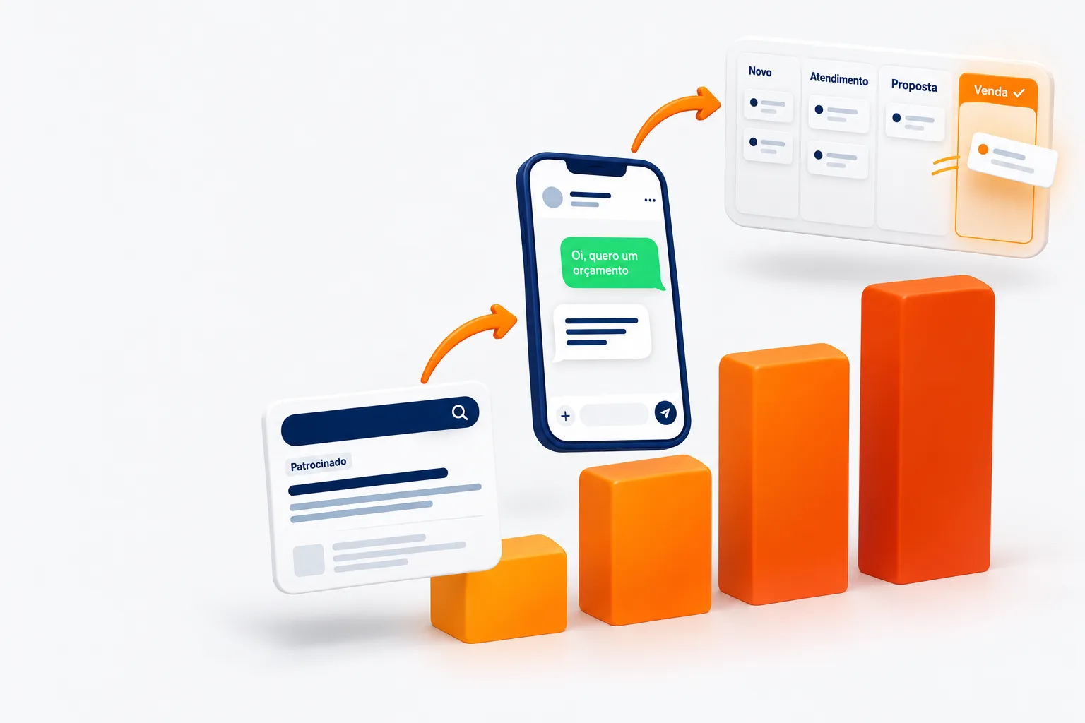 Fluxo visual do anúncio patrocinado ao WhatsApp, CRM em kanban e crescimento das vendas